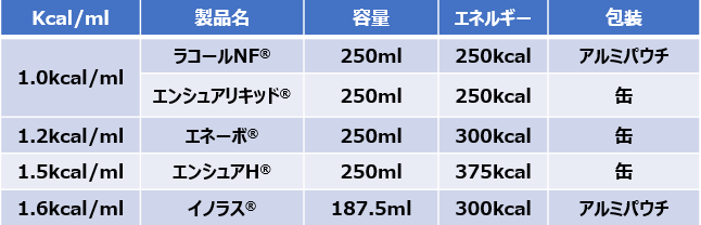 医師に処方してもらえる栄養補助食品